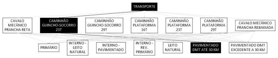 Árvore de fatores da composição SINAPI 106600 — diagrama oficial de variantes do serviço