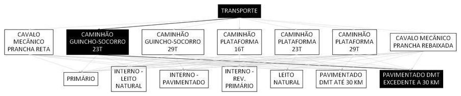Árvore de fatores da composição SINAPI 106601 — diagrama oficial de variantes do serviço