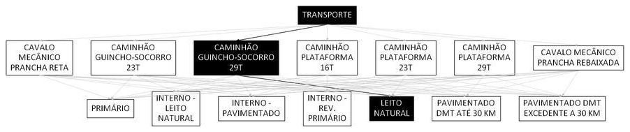 Árvore de fatores da composição SINAPI 106605 — diagrama oficial de variantes do serviço