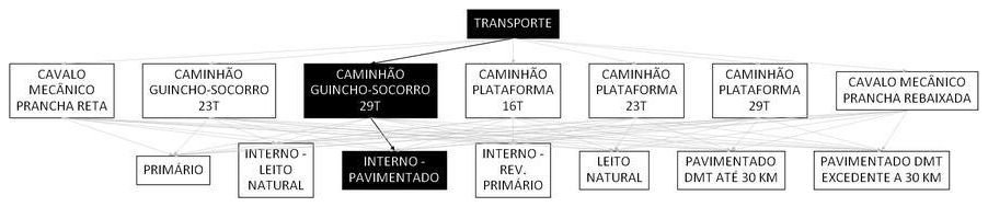 Árvore de fatores da composição SINAPI 106611 — diagrama oficial de variantes do serviço