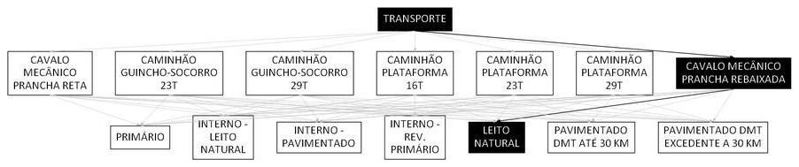 Árvore de fatores da composição SINAPI 106612 — diagrama oficial de variantes do serviço