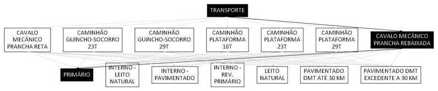 Árvore de fatores da composição SINAPI 106613 — diagrama oficial de variantes do serviço
