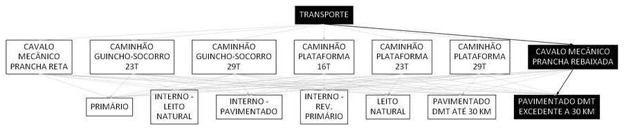 Árvore de fatores da composição SINAPI 106615 — diagrama oficial de variantes do serviço