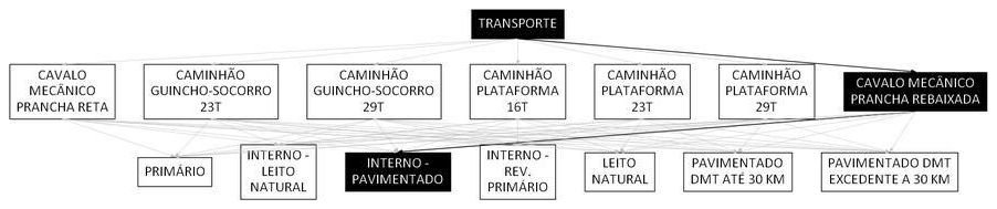 Árvore de fatores da composição SINAPI 106618 — diagrama oficial de variantes do serviço