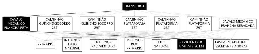 Árvore de fatores da composição SINAPI 106621 — diagrama oficial de variantes do serviço