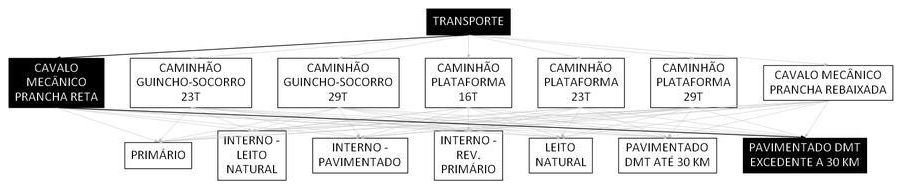Árvore de fatores da composição SINAPI 106622 — diagrama oficial de variantes do serviço