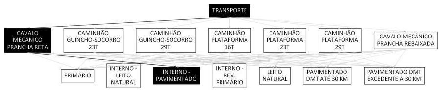 Árvore de fatores da composição SINAPI 106625 — diagrama oficial de variantes do serviço
