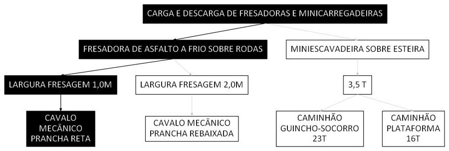Árvore de fatores da composição SINAPI 106627 — diagrama oficial de variantes do serviço