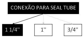Árvore de fatores da composição SINAPI 106668 — diagrama oficial de variantes do serviço