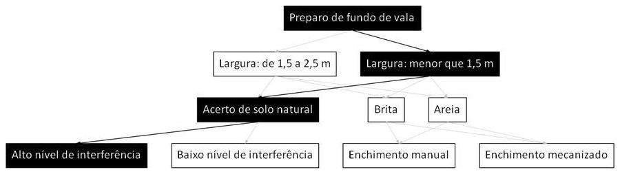Árvore de fatores da composição SINAPI 106672 — diagrama oficial de variantes do serviço