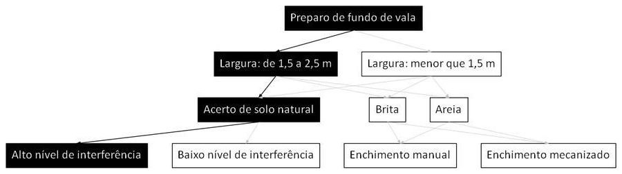 Árvore de fatores da composição SINAPI 106673 — diagrama oficial de variantes do serviço