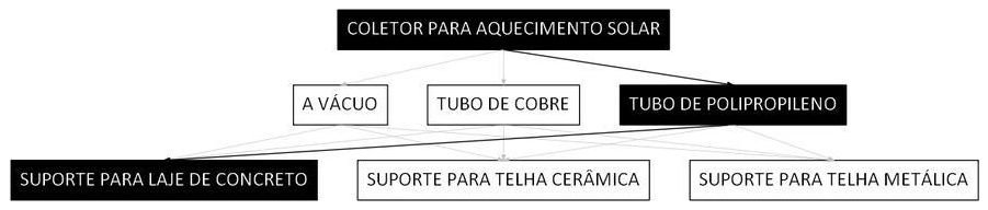 Árvore de fatores da composição SINAPI 106678 — diagrama oficial de variantes do serviço