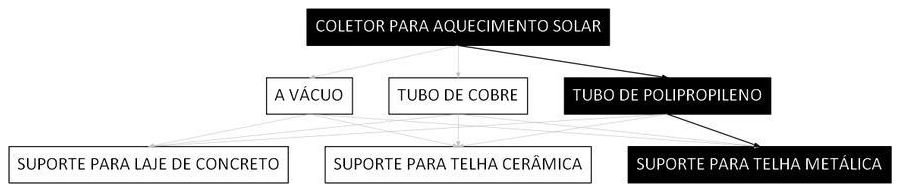 Árvore de fatores da composição SINAPI 106679 — diagrama oficial de variantes do serviço