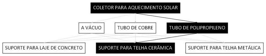 Árvore de fatores da composição SINAPI 106680 — diagrama oficial de variantes do serviço