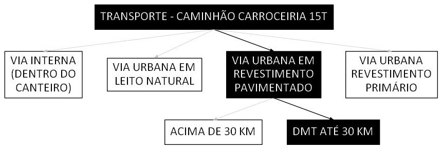 Árvore de fatores da composição SINAPI 106684 — diagrama oficial de variantes do serviço