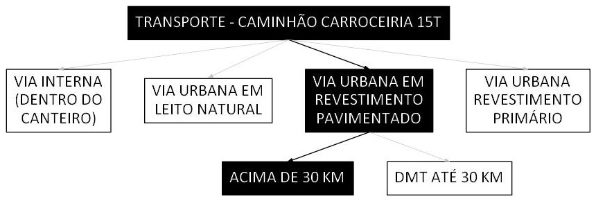 Árvore de fatores da composição SINAPI 106685 — diagrama oficial de variantes do serviço