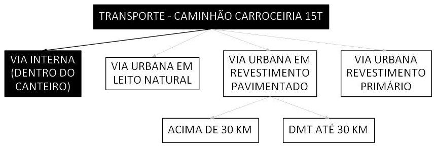 Árvore de fatores da composição SINAPI 106686 — diagrama oficial de variantes do serviço