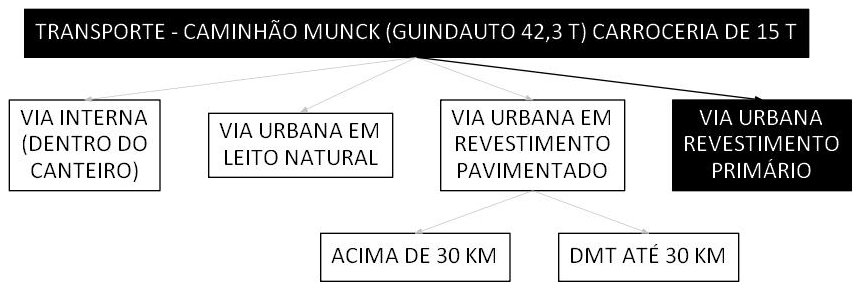Árvore de fatores da composição SINAPI 106688 — diagrama oficial de variantes do serviço