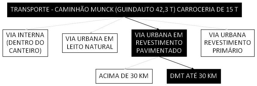 Árvore de fatores da composição SINAPI 106689 — diagrama oficial de variantes do serviço