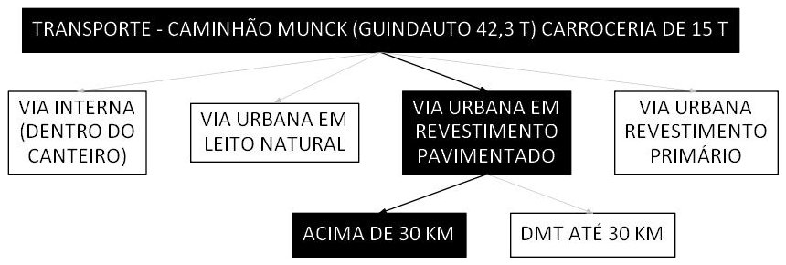 Árvore de fatores da composição SINAPI 106690 — diagrama oficial de variantes do serviço
