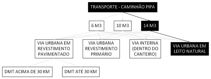 Árvore de fatores da composição SINAPI 106692 — diagrama oficial de variantes do serviço