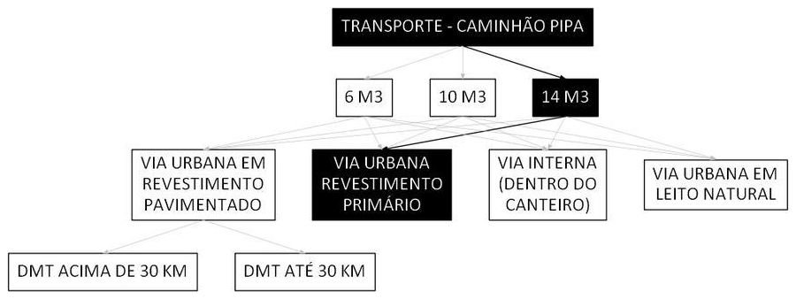 Árvore de fatores da composição SINAPI 106693 — diagrama oficial de variantes do serviço