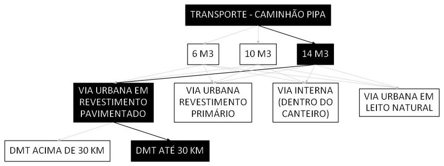 Árvore de fatores da composição SINAPI 106694 — diagrama oficial de variantes do serviço