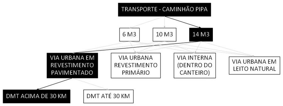 Árvore de fatores da composição SINAPI 106695 — diagrama oficial de variantes do serviço