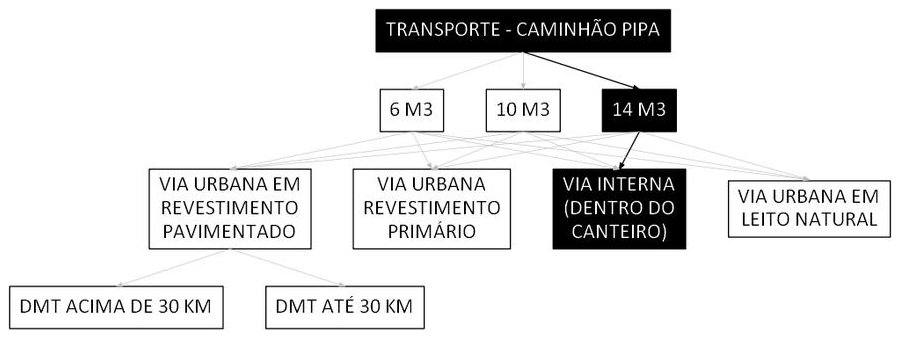 Árvore de fatores da composição SINAPI 106696 — diagrama oficial de variantes do serviço
