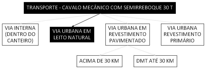 Árvore de fatores da composição SINAPI 106697 — diagrama oficial de variantes do serviço
