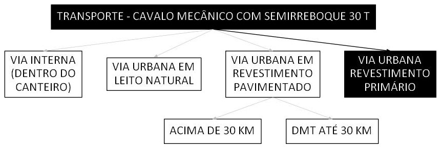 Árvore de fatores da composição SINAPI 106698 — diagrama oficial de variantes do serviço
