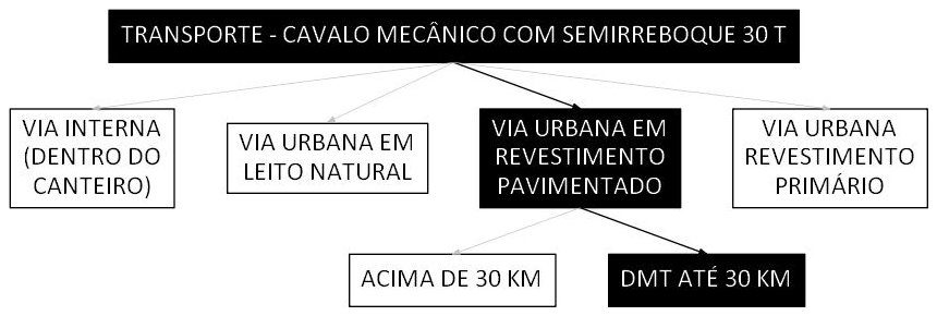 Árvore de fatores da composição SINAPI 106699 — diagrama oficial de variantes do serviço