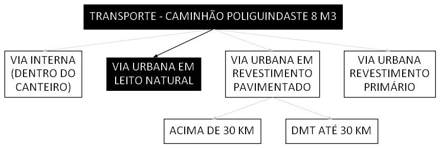 Árvore de fatores da composição SINAPI 106702 — diagrama oficial de variantes do serviço