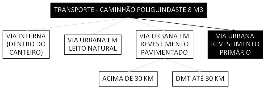 Árvore de fatores da composição SINAPI 106703 — diagrama oficial de variantes do serviço
