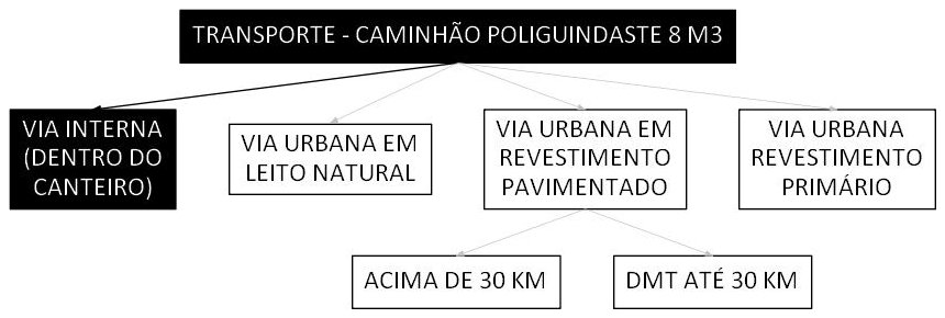 Árvore de fatores da composição SINAPI 106706 — diagrama oficial de variantes do serviço