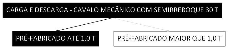 Árvore de fatores da composição SINAPI 106709 — diagrama oficial de variantes do serviço