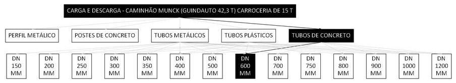 Árvore de fatores da composição SINAPI 106725 — diagrama oficial de variantes do serviço