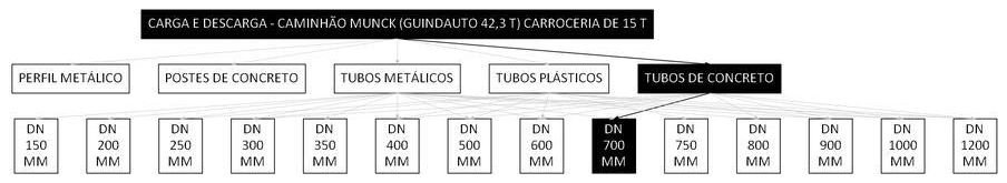 Árvore de fatores da composição SINAPI 106726 — diagrama oficial de variantes do serviço