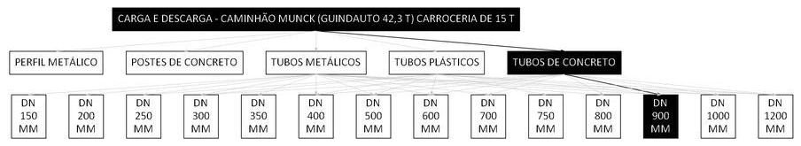 Árvore de fatores da composição SINAPI 106728 — diagrama oficial de variantes do serviço