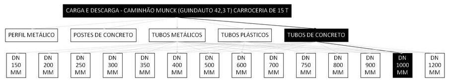 Árvore de fatores da composição SINAPI 106729 — diagrama oficial de variantes do serviço