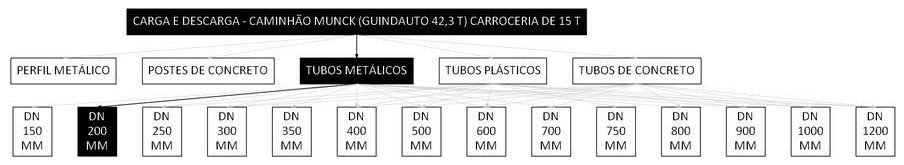 Árvore de fatores da composição SINAPI 106732 — diagrama oficial de variantes do serviço