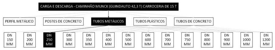 Árvore de fatores da composição SINAPI 106733 — diagrama oficial de variantes do serviço