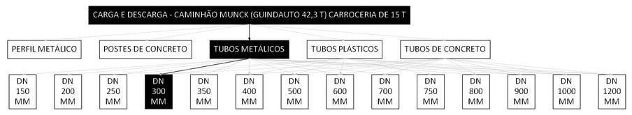 Árvore de fatores da composição SINAPI 106734 — diagrama oficial de variantes do serviço
