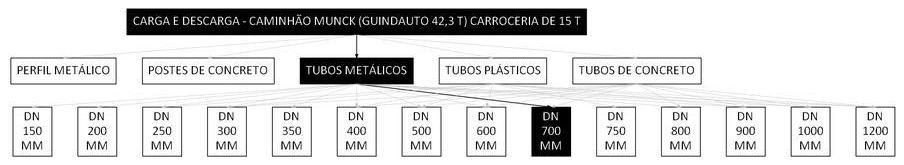 Árvore de fatores da composição SINAPI 106739 — diagrama oficial de variantes do serviço