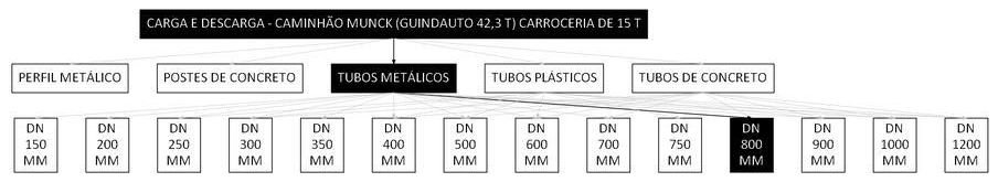 Árvore de fatores da composição SINAPI 106740 — diagrama oficial de variantes do serviço