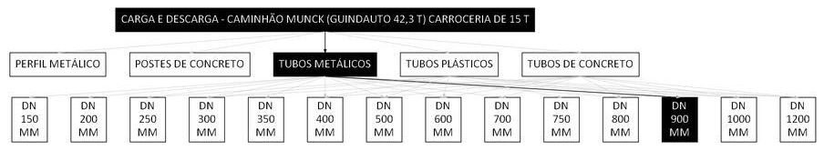 Árvore de fatores da composição SINAPI 106741 — diagrama oficial de variantes do serviço