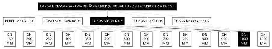 Árvore de fatores da composição SINAPI 106742 — diagrama oficial de variantes do serviço