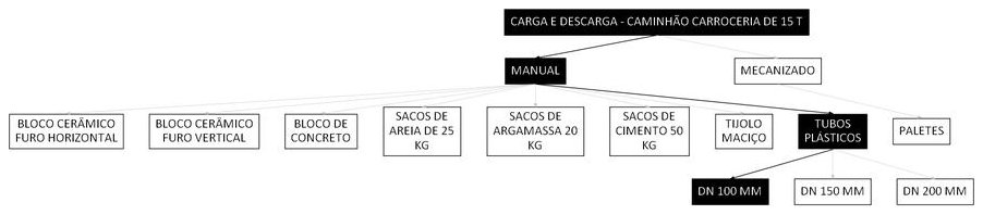 Árvore de fatores da composição SINAPI 106744 — diagrama oficial de variantes do serviço