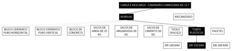 Árvore de fatores da composição SINAPI 106745 — diagrama oficial de variantes do serviço