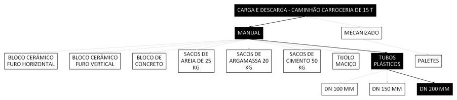 Árvore de fatores da composição SINAPI 106746 — diagrama oficial de variantes do serviço
